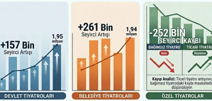 TÜİK Verileri-1: Seyirci Artışı Durdu, Bağımsız Tiyatro Krizde!