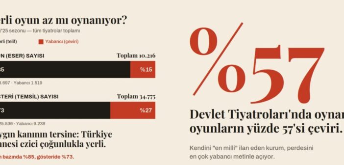 TÜİK Verileri-2: DT Lafta “Milli”, Sahnede Çeviri!